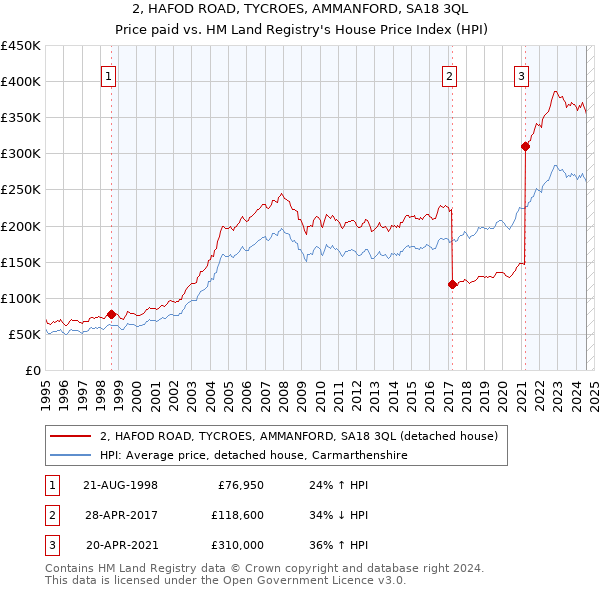 2, HAFOD ROAD, TYCROES, AMMANFORD, SA18 3QL: Price paid vs HM Land Registry's House Price Index