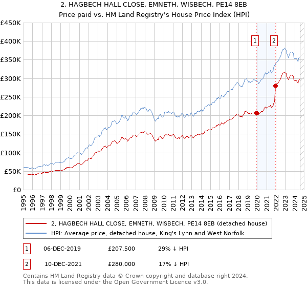 2, HAGBECH HALL CLOSE, EMNETH, WISBECH, PE14 8EB: Price paid vs HM Land Registry's House Price Index