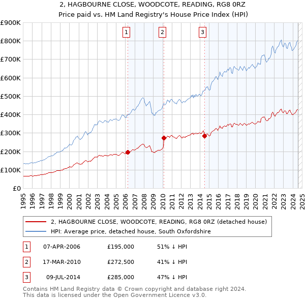 2, HAGBOURNE CLOSE, WOODCOTE, READING, RG8 0RZ: Price paid vs HM Land Registry's House Price Index