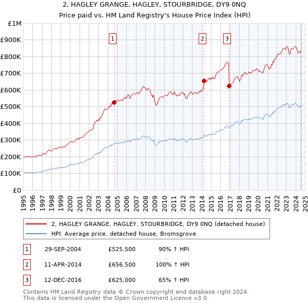 2, HAGLEY GRANGE, HAGLEY, STOURBRIDGE, DY9 0NQ: Price paid vs HM Land Registry's House Price Index