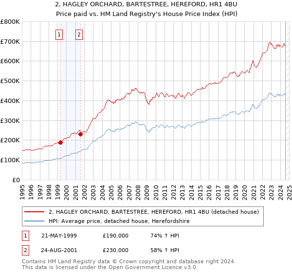 2, HAGLEY ORCHARD, BARTESTREE, HEREFORD, HR1 4BU: Price paid vs HM Land Registry's House Price Index