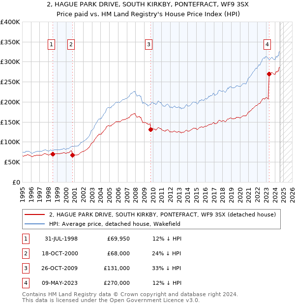 2, HAGUE PARK DRIVE, SOUTH KIRKBY, PONTEFRACT, WF9 3SX: Price paid vs HM Land Registry's House Price Index