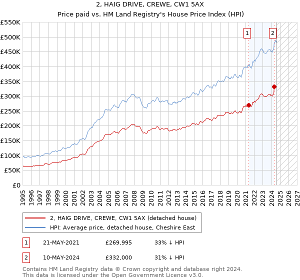 2, HAIG DRIVE, CREWE, CW1 5AX: Price paid vs HM Land Registry's House Price Index