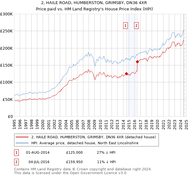 2, HAILE ROAD, HUMBERSTON, GRIMSBY, DN36 4XR: Price paid vs HM Land Registry's House Price Index