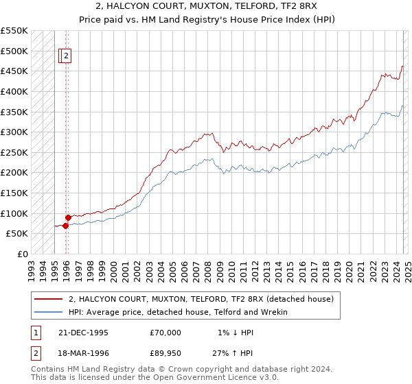 2, HALCYON COURT, MUXTON, TELFORD, TF2 8RX: Price paid vs HM Land Registry's House Price Index