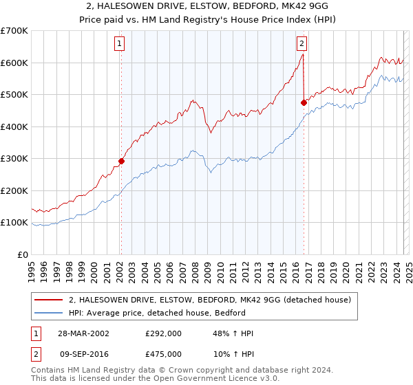 2, HALESOWEN DRIVE, ELSTOW, BEDFORD, MK42 9GG: Price paid vs HM Land Registry's House Price Index