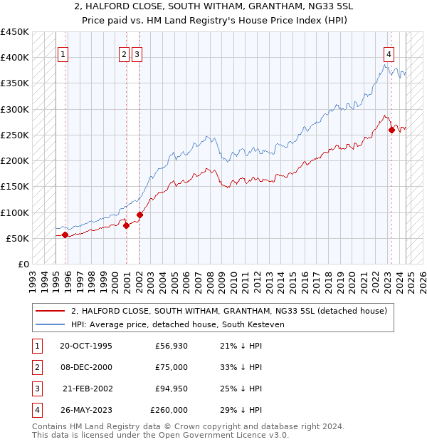 2, HALFORD CLOSE, SOUTH WITHAM, GRANTHAM, NG33 5SL: Price paid vs HM Land Registry's House Price Index