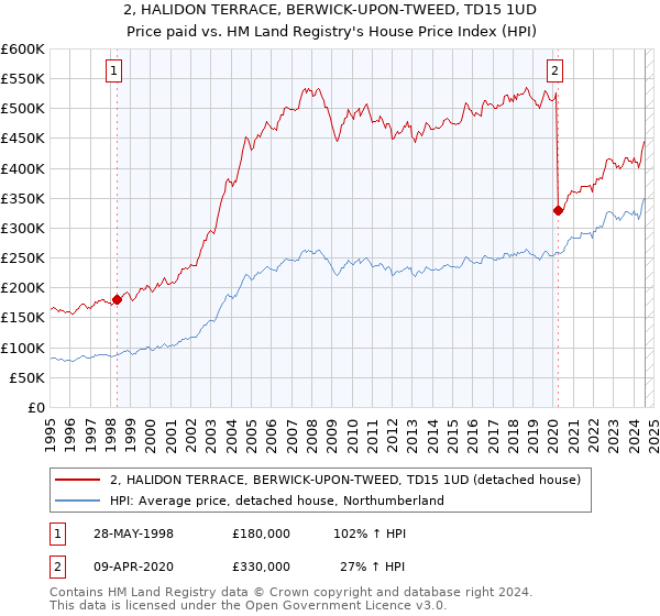 2, HALIDON TERRACE, BERWICK-UPON-TWEED, TD15 1UD: Price paid vs HM Land Registry's House Price Index