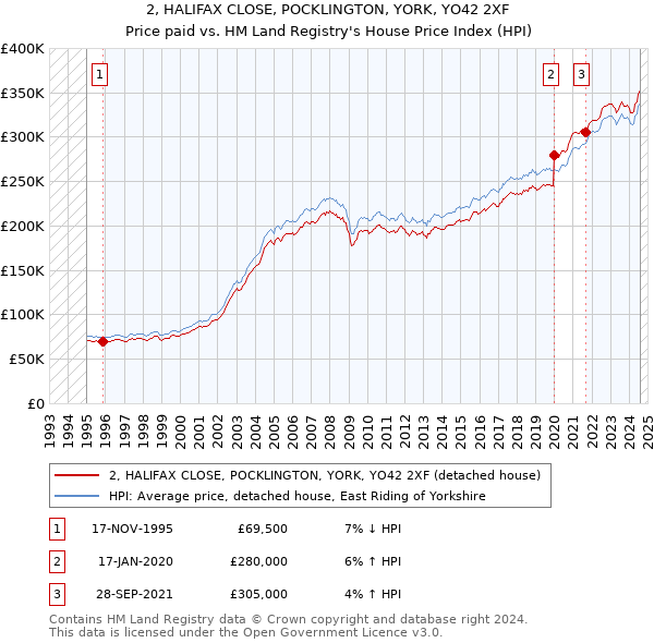 2, HALIFAX CLOSE, POCKLINGTON, YORK, YO42 2XF: Price paid vs HM Land Registry's House Price Index