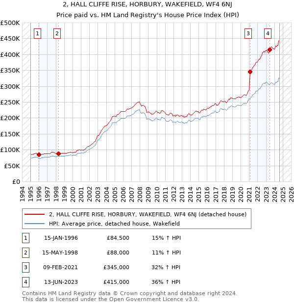 2, HALL CLIFFE RISE, HORBURY, WAKEFIELD, WF4 6NJ: Price paid vs HM Land Registry's House Price Index