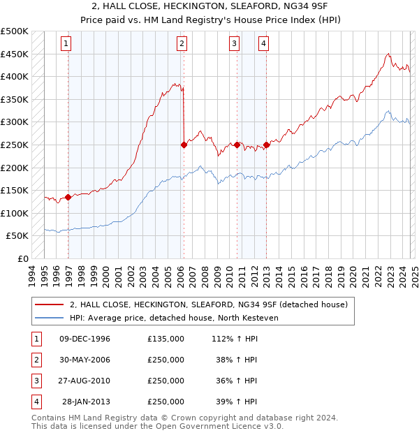 2, HALL CLOSE, HECKINGTON, SLEAFORD, NG34 9SF: Price paid vs HM Land Registry's House Price Index