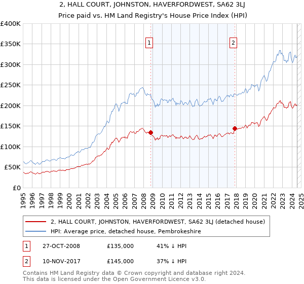 2, HALL COURT, JOHNSTON, HAVERFORDWEST, SA62 3LJ: Price paid vs HM Land Registry's House Price Index