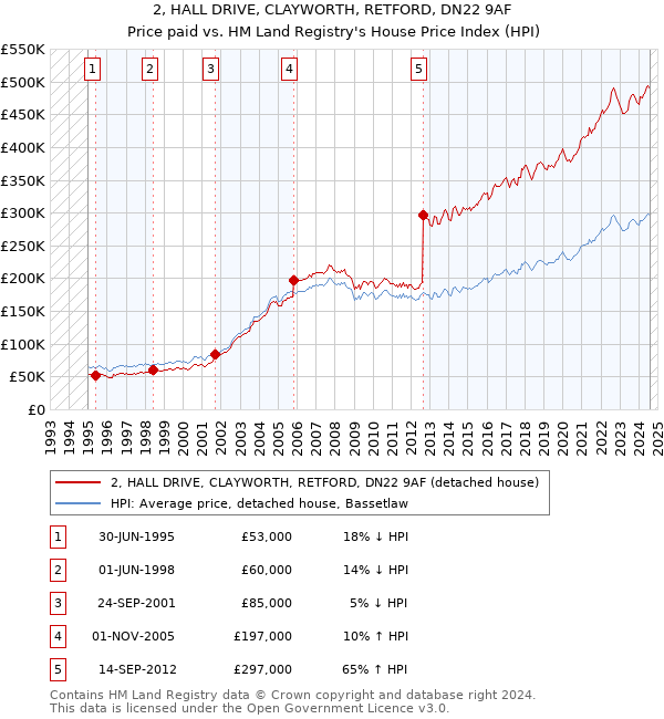 2, HALL DRIVE, CLAYWORTH, RETFORD, DN22 9AF: Price paid vs HM Land Registry's House Price Index