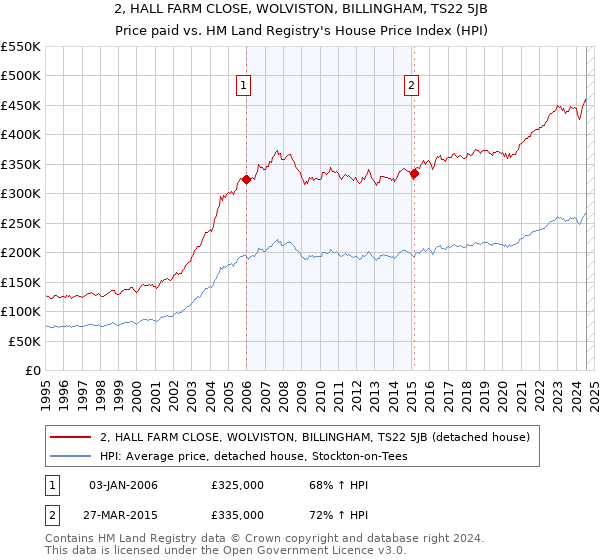 2, HALL FARM CLOSE, WOLVISTON, BILLINGHAM, TS22 5JB: Price paid vs HM Land Registry's House Price Index