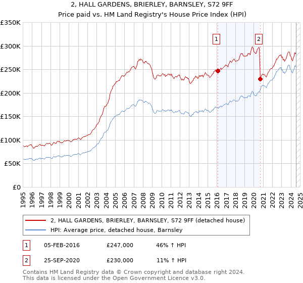 2, HALL GARDENS, BRIERLEY, BARNSLEY, S72 9FF: Price paid vs HM Land Registry's House Price Index