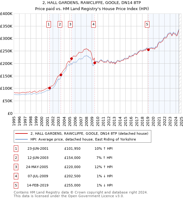 2, HALL GARDENS, RAWCLIFFE, GOOLE, DN14 8TP: Price paid vs HM Land Registry's House Price Index