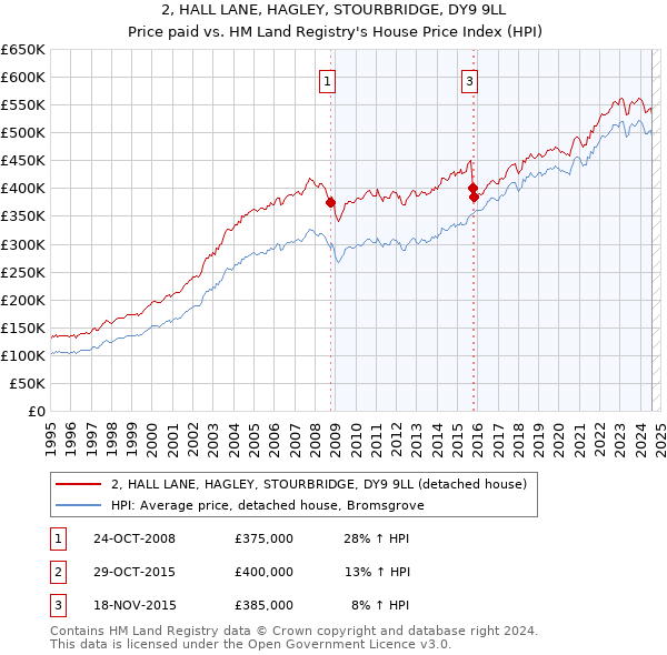 2, HALL LANE, HAGLEY, STOURBRIDGE, DY9 9LL: Price paid vs HM Land Registry's House Price Index