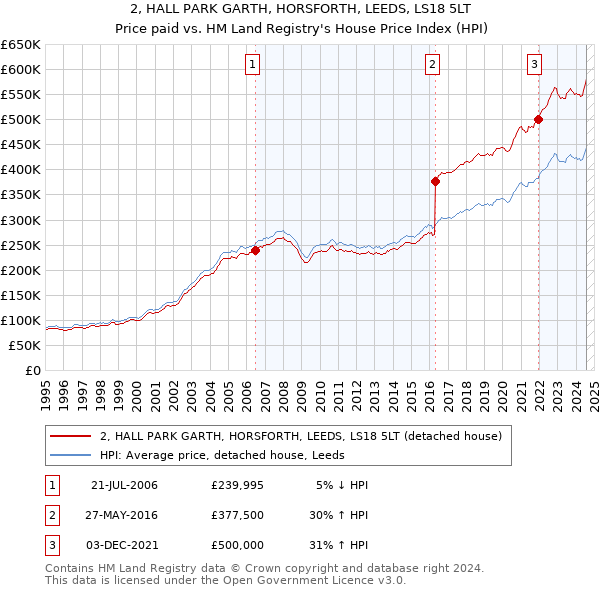 2, HALL PARK GARTH, HORSFORTH, LEEDS, LS18 5LT: Price paid vs HM Land Registry's House Price Index