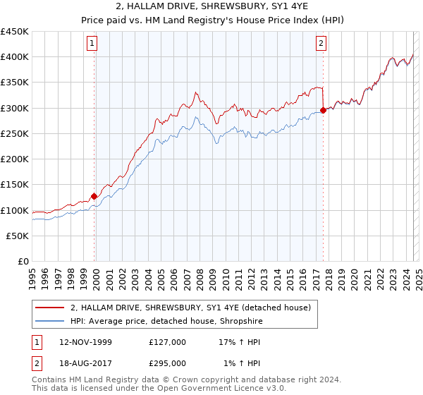 2, HALLAM DRIVE, SHREWSBURY, SY1 4YE: Price paid vs HM Land Registry's House Price Index