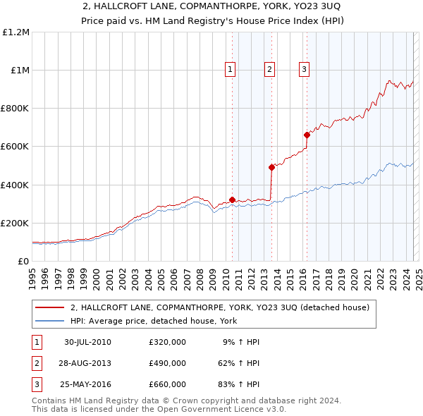 2, HALLCROFT LANE, COPMANTHORPE, YORK, YO23 3UQ: Price paid vs HM Land Registry's House Price Index