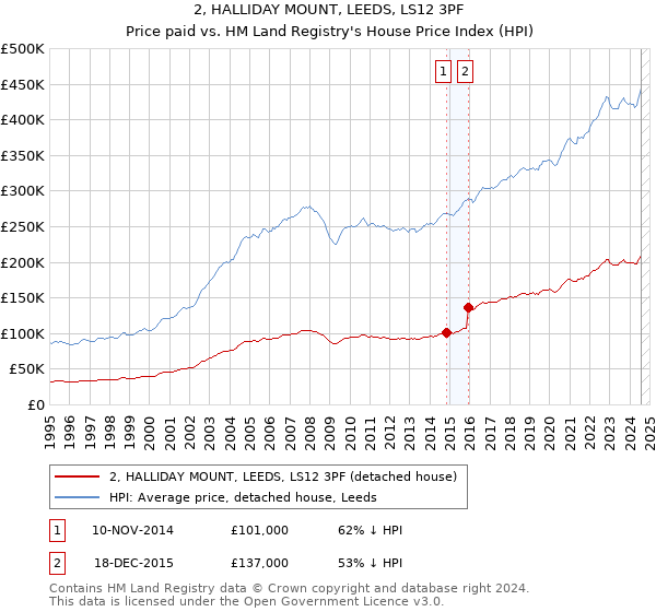 2, HALLIDAY MOUNT, LEEDS, LS12 3PF: Price paid vs HM Land Registry's House Price Index