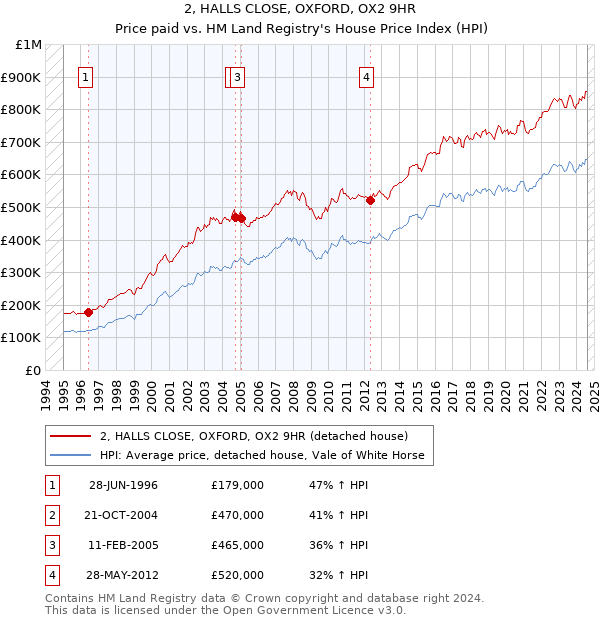 2, HALLS CLOSE, OXFORD, OX2 9HR: Price paid vs HM Land Registry's House Price Index