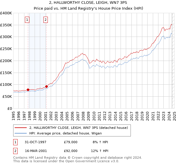 2, HALLWORTHY CLOSE, LEIGH, WN7 3PS: Price paid vs HM Land Registry's House Price Index