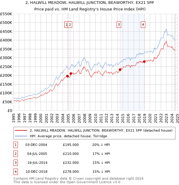 2, HALWILL MEADOW, HALWILL JUNCTION, BEAWORTHY, EX21 5PP: Price paid vs HM Land Registry's House Price Index