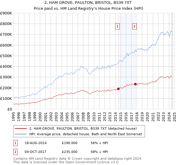 2, HAM GROVE, PAULTON, BRISTOL, BS39 7XT: Price paid vs HM Land Registry's House Price Index