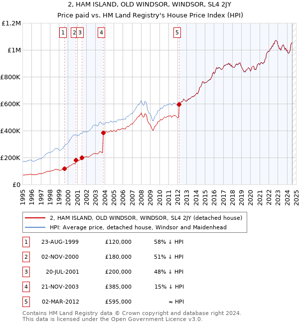 2, HAM ISLAND, OLD WINDSOR, WINDSOR, SL4 2JY: Price paid vs HM Land Registry's House Price Index