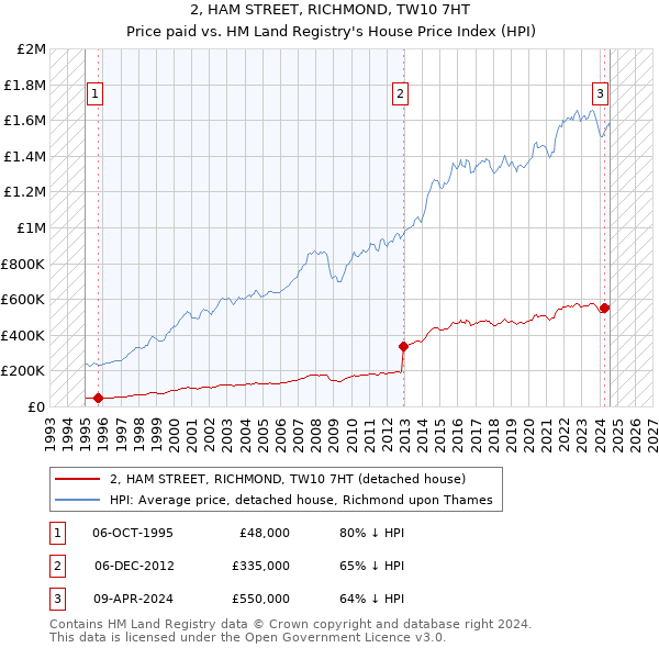 2, HAM STREET, RICHMOND, TW10 7HT: Price paid vs HM Land Registry's House Price Index