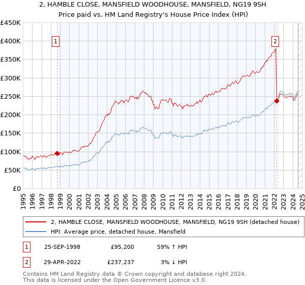 2, HAMBLE CLOSE, MANSFIELD WOODHOUSE, MANSFIELD, NG19 9SH: Price paid vs HM Land Registry's House Price Index