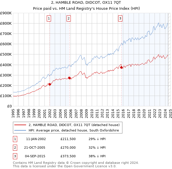 2, HAMBLE ROAD, DIDCOT, OX11 7QT: Price paid vs HM Land Registry's House Price Index