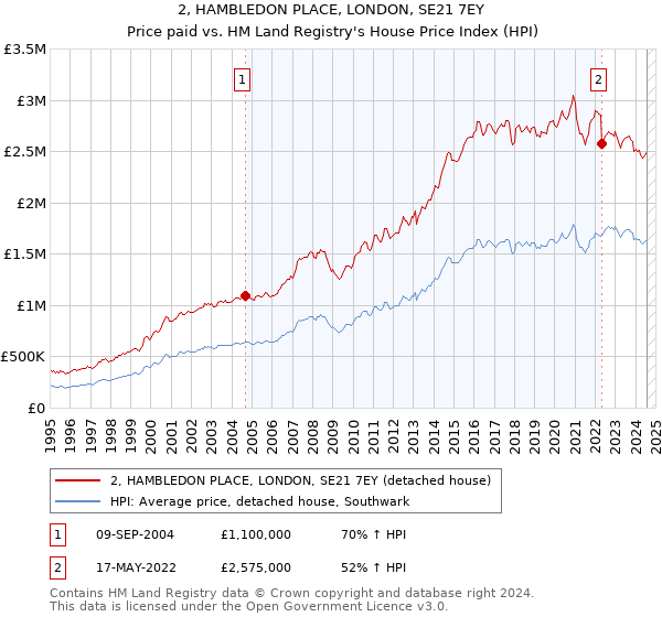 2, HAMBLEDON PLACE, LONDON, SE21 7EY: Price paid vs HM Land Registry's House Price Index