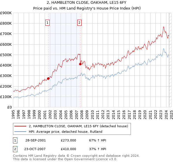 2, HAMBLETON CLOSE, OAKHAM, LE15 6FY: Price paid vs HM Land Registry's House Price Index