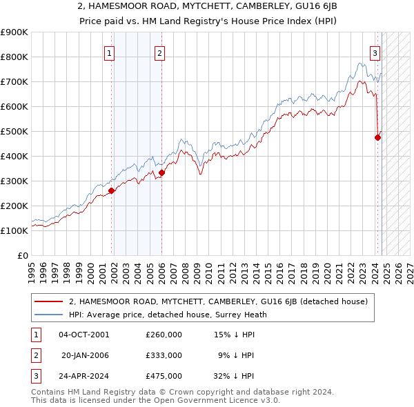 2, HAMESMOOR ROAD, MYTCHETT, CAMBERLEY, GU16 6JB: Price paid vs HM Land Registry's House Price Index