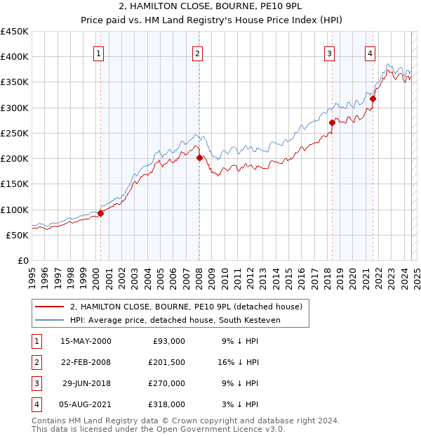 2, HAMILTON CLOSE, BOURNE, PE10 9PL: Price paid vs HM Land Registry's House Price Index