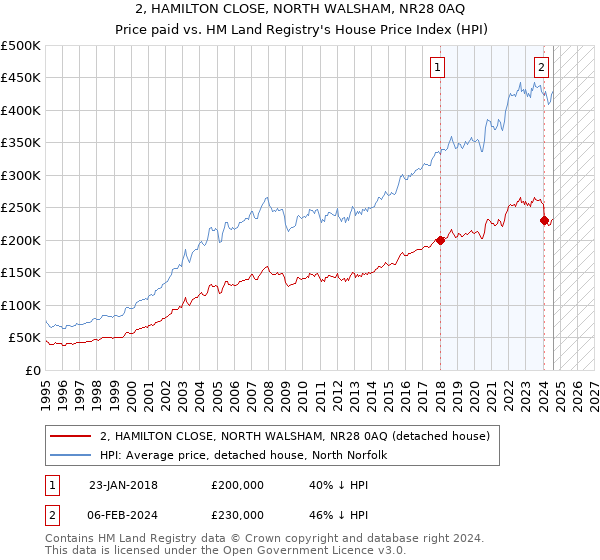 2, HAMILTON CLOSE, NORTH WALSHAM, NR28 0AQ: Price paid vs HM Land Registry's House Price Index