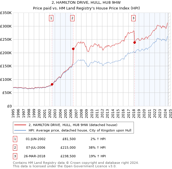 2, HAMILTON DRIVE, HULL, HU8 9HW: Price paid vs HM Land Registry's House Price Index