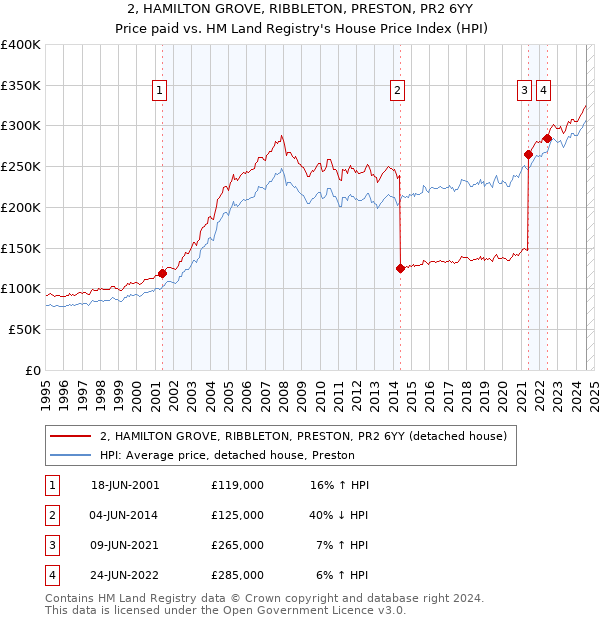 2, HAMILTON GROVE, RIBBLETON, PRESTON, PR2 6YY: Price paid vs HM Land Registry's House Price Index