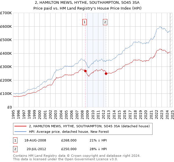 2, HAMILTON MEWS, HYTHE, SOUTHAMPTON, SO45 3SA: Price paid vs HM Land Registry's House Price Index