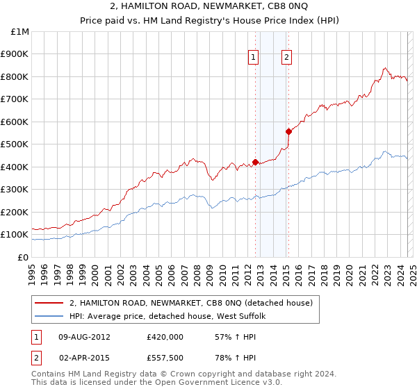 2, HAMILTON ROAD, NEWMARKET, CB8 0NQ: Price paid vs HM Land Registry's House Price Index