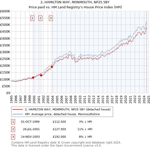 2, HAMILTON WAY, MONMOUTH, NP25 5BY: Price paid vs HM Land Registry's House Price Index