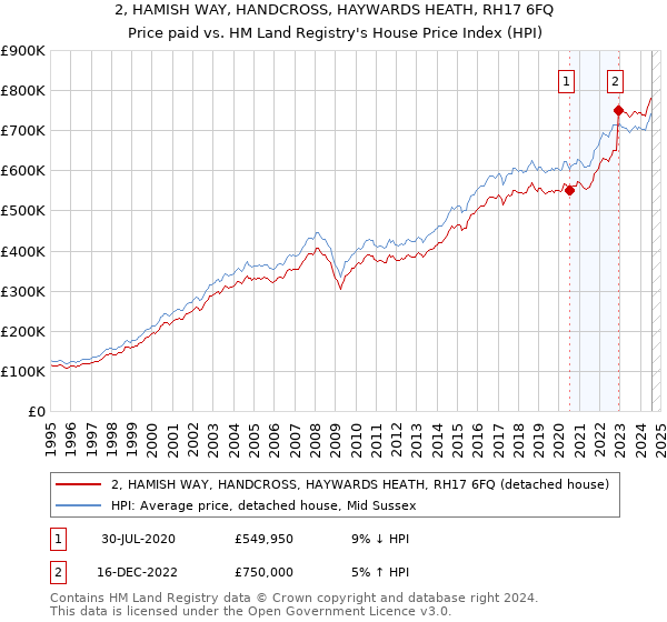 2, HAMISH WAY, HANDCROSS, HAYWARDS HEATH, RH17 6FQ: Price paid vs HM Land Registry's House Price Index