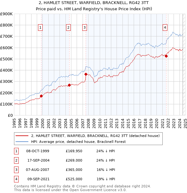 2, HAMLET STREET, WARFIELD, BRACKNELL, RG42 3TT: Price paid vs HM Land Registry's House Price Index