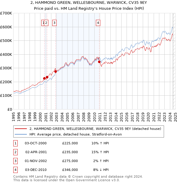 2, HAMMOND GREEN, WELLESBOURNE, WARWICK, CV35 9EY: Price paid vs HM Land Registry's House Price Index