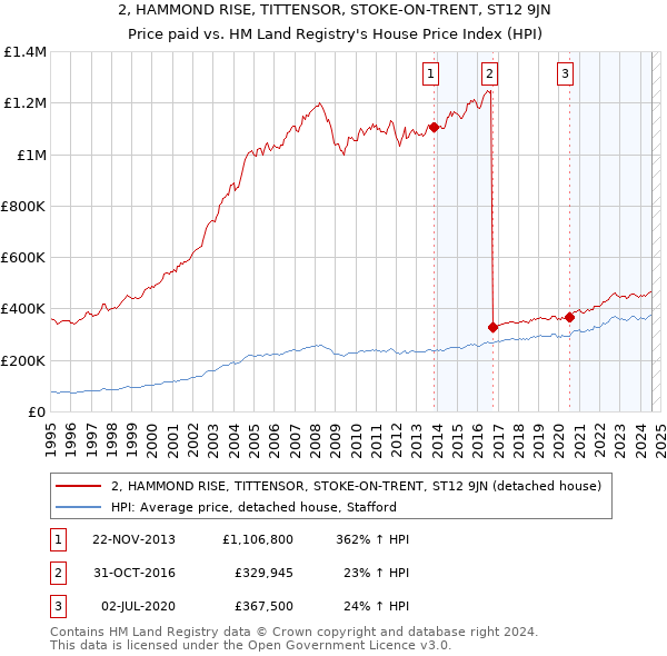 2, HAMMOND RISE, TITTENSOR, STOKE-ON-TRENT, ST12 9JN: Price paid vs HM Land Registry's House Price Index