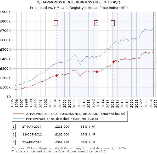 2, HAMMONDS RIDGE, BURGESS HILL, RH15 9QQ: Price paid vs HM Land Registry's House Price Index