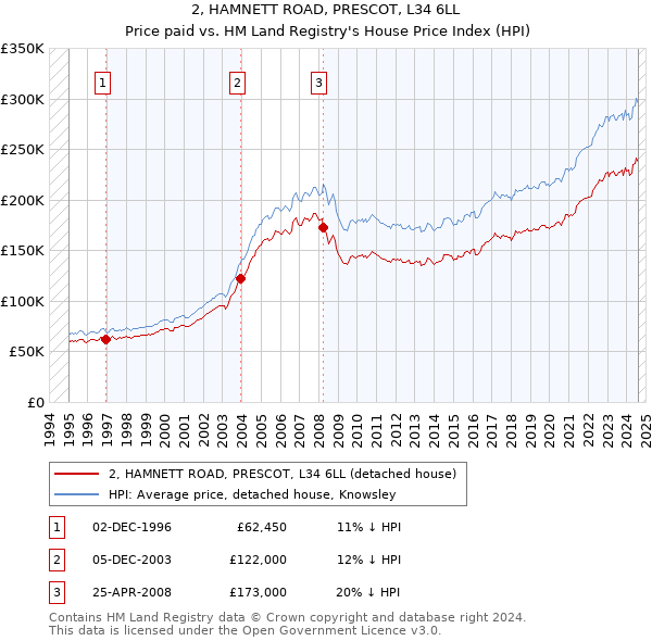 2, HAMNETT ROAD, PRESCOT, L34 6LL: Price paid vs HM Land Registry's House Price Index