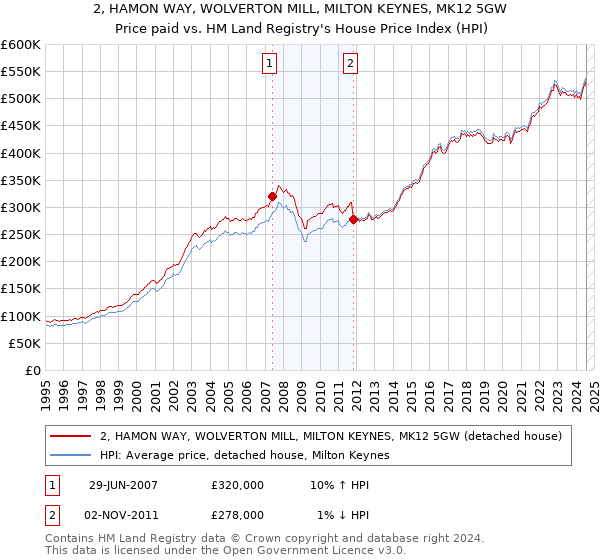 2, HAMON WAY, WOLVERTON MILL, MILTON KEYNES, MK12 5GW: Price paid vs HM Land Registry's House Price Index